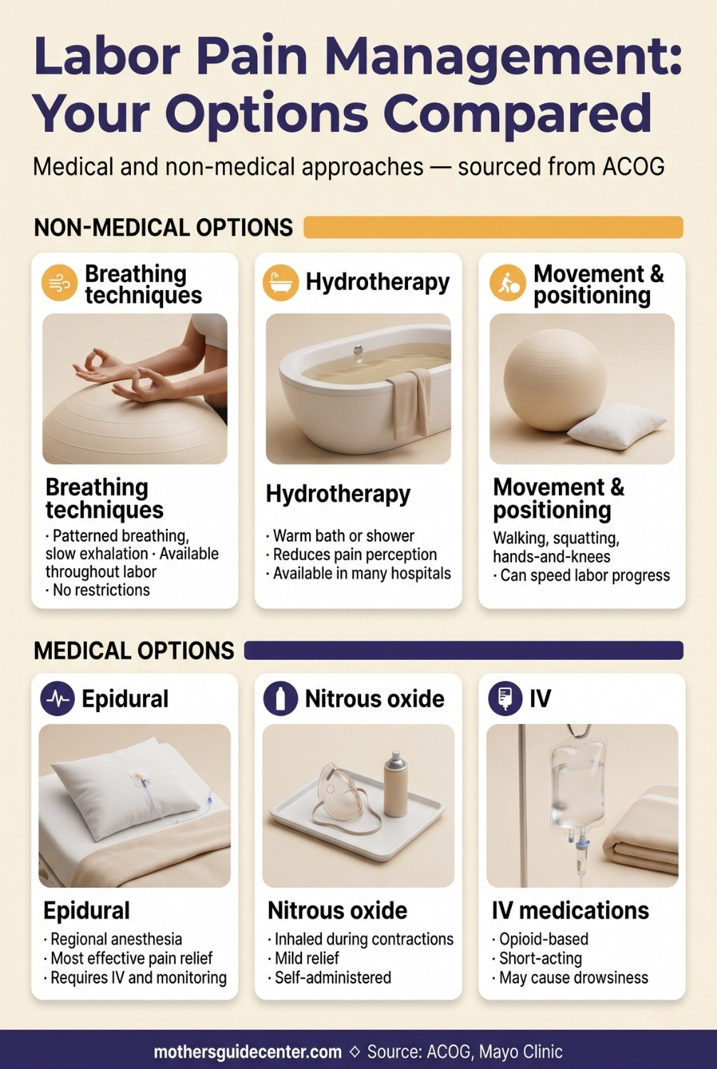 Giving birth pain relief options — infographic comparing epidural, nitrous oxide, IV medications, and non-pharmacological methods