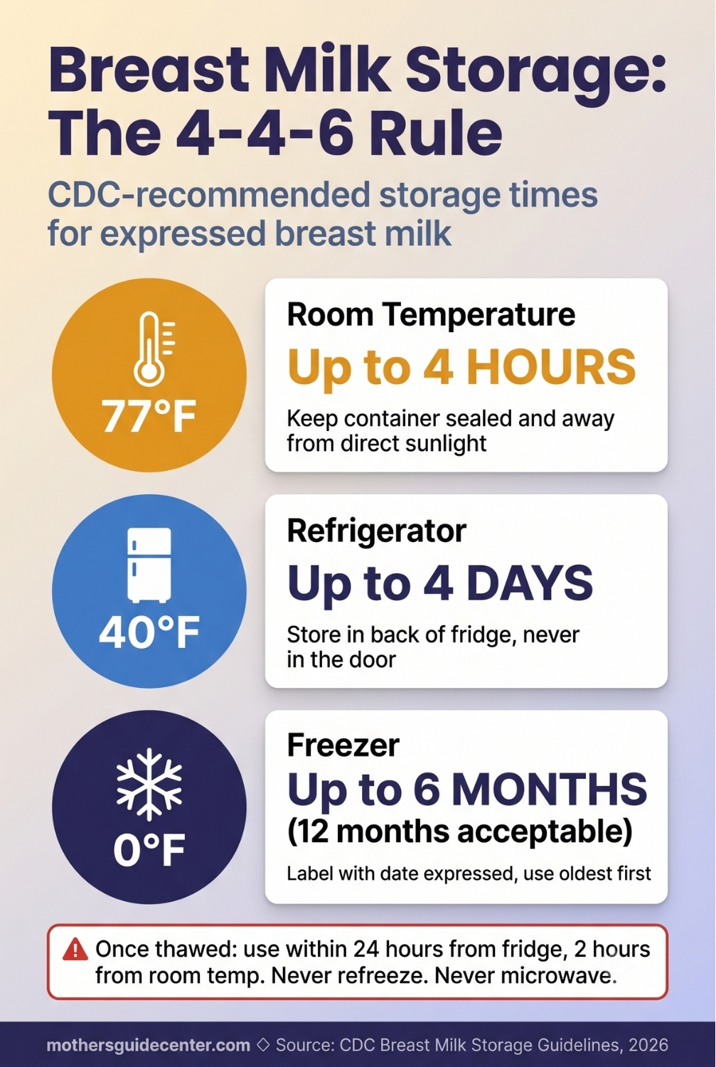 Vertical infographic showing CDC breast milk storage guidelines with times for room temperature, refrigerator, and freezer storage