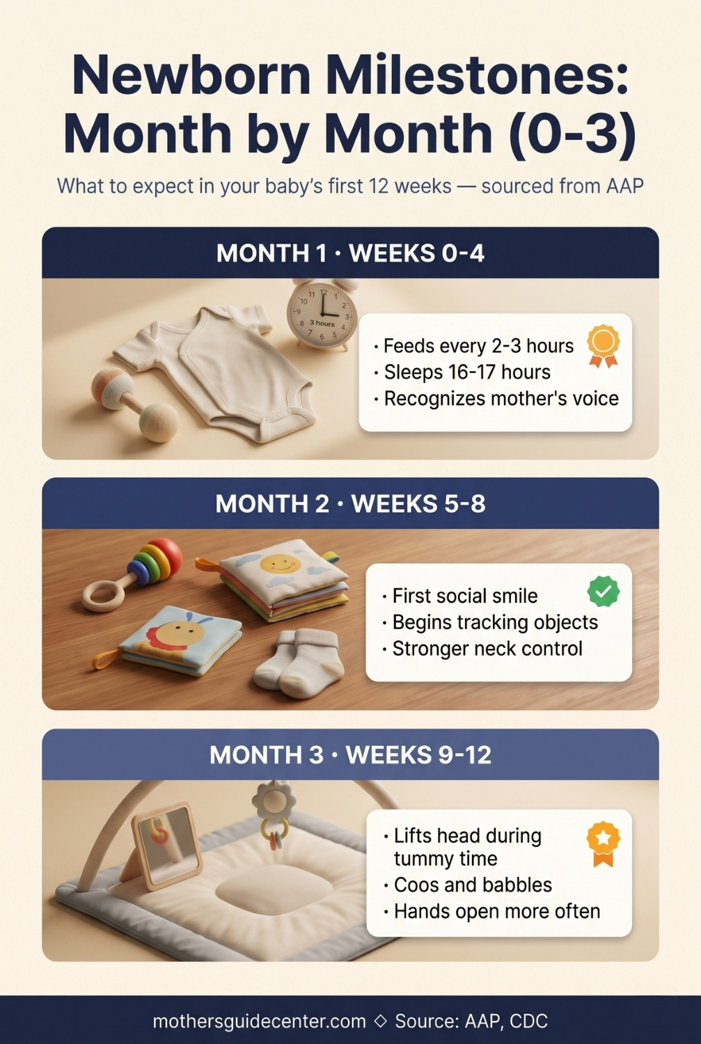 Vertical infographic showing newborn developmental milestones month by month from birth through 3 months