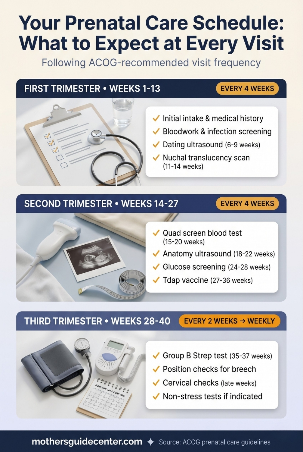 Vertical infographic listing prenatal care appointment frequency and key tests for each trimester with medical-equipment illustrations.