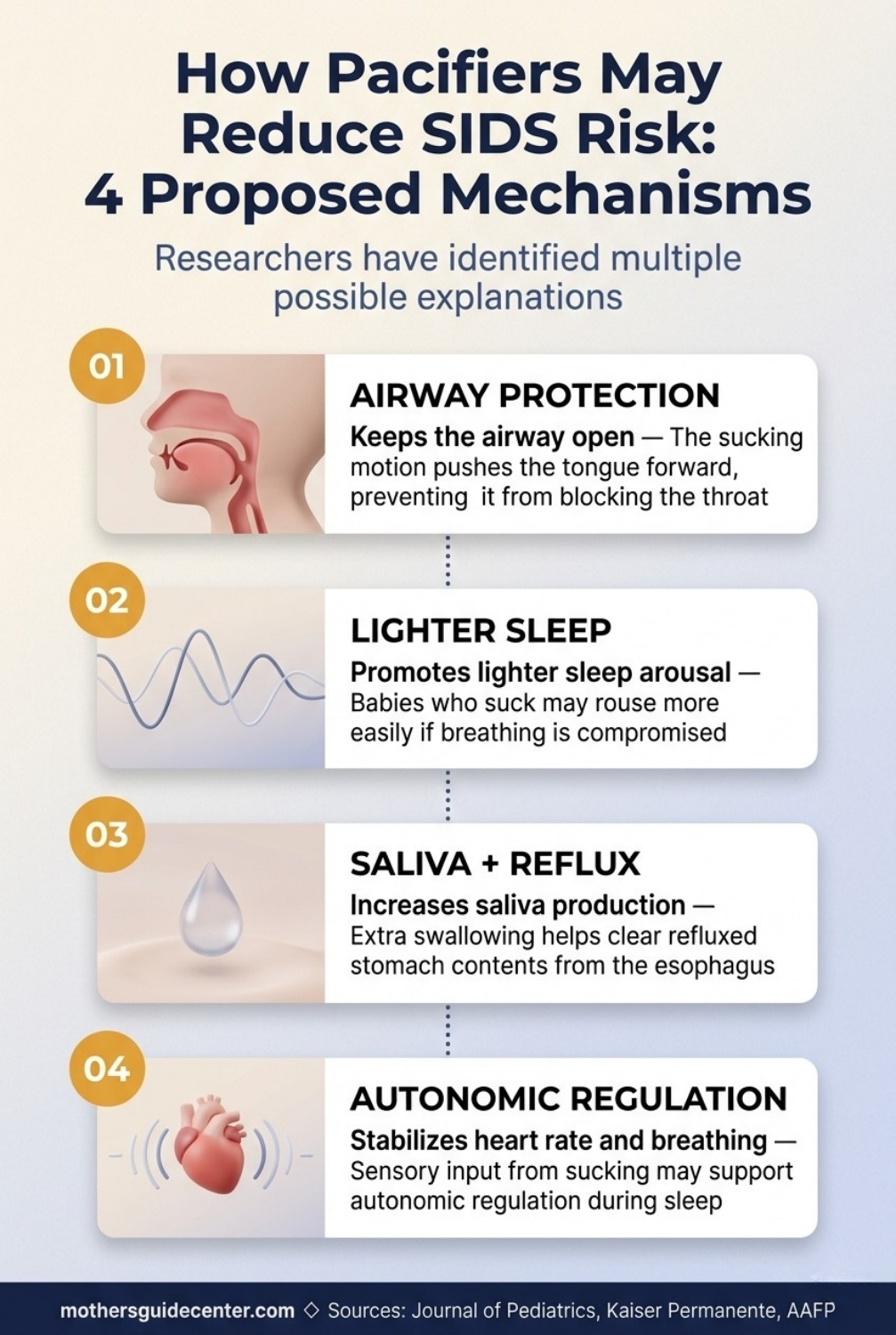 Infographic showing four proposed mechanisms by which pacifiers may reduce SIDS risk