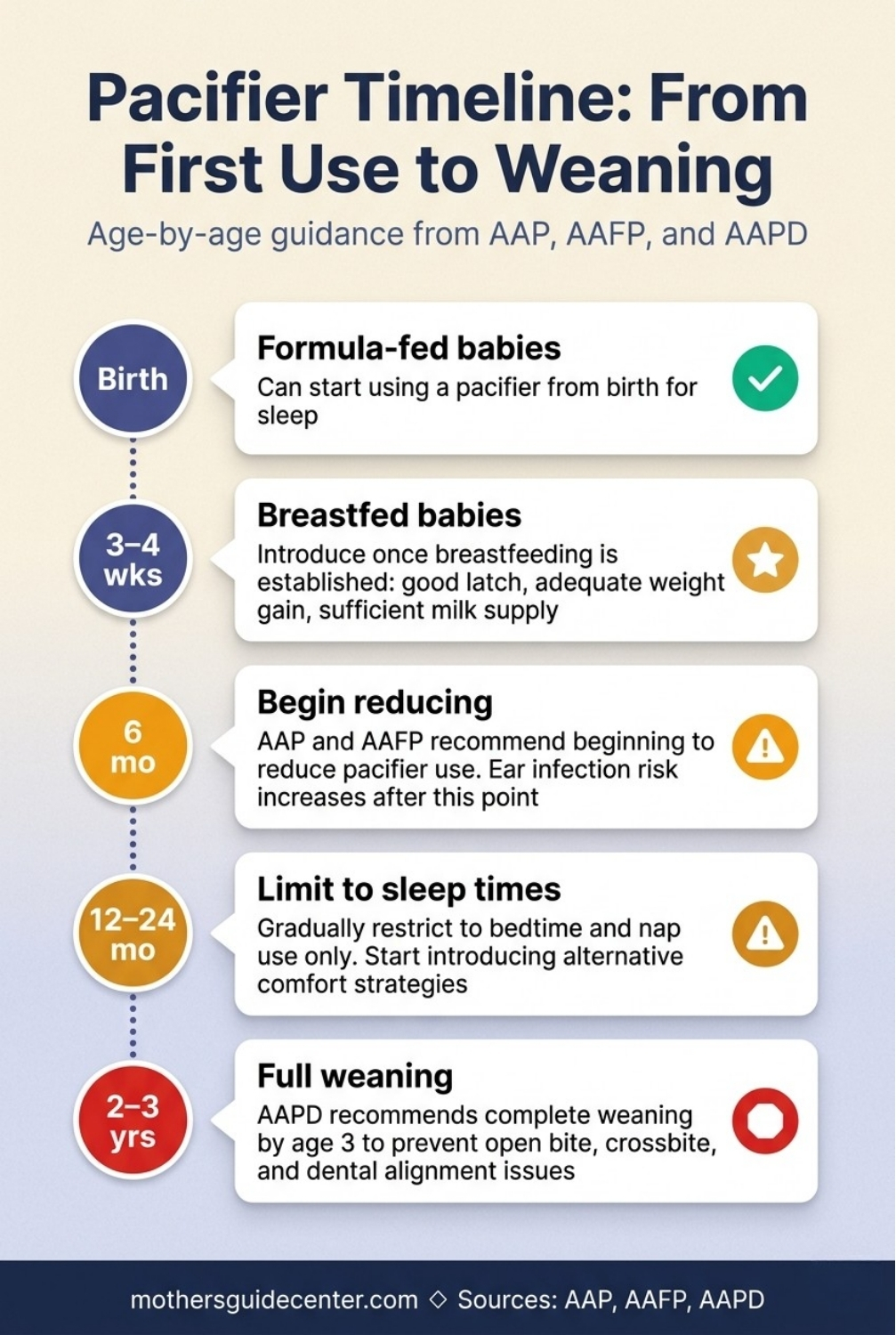 Timeline infographic showing pacifier milestones from birth introduction to weaning by age three