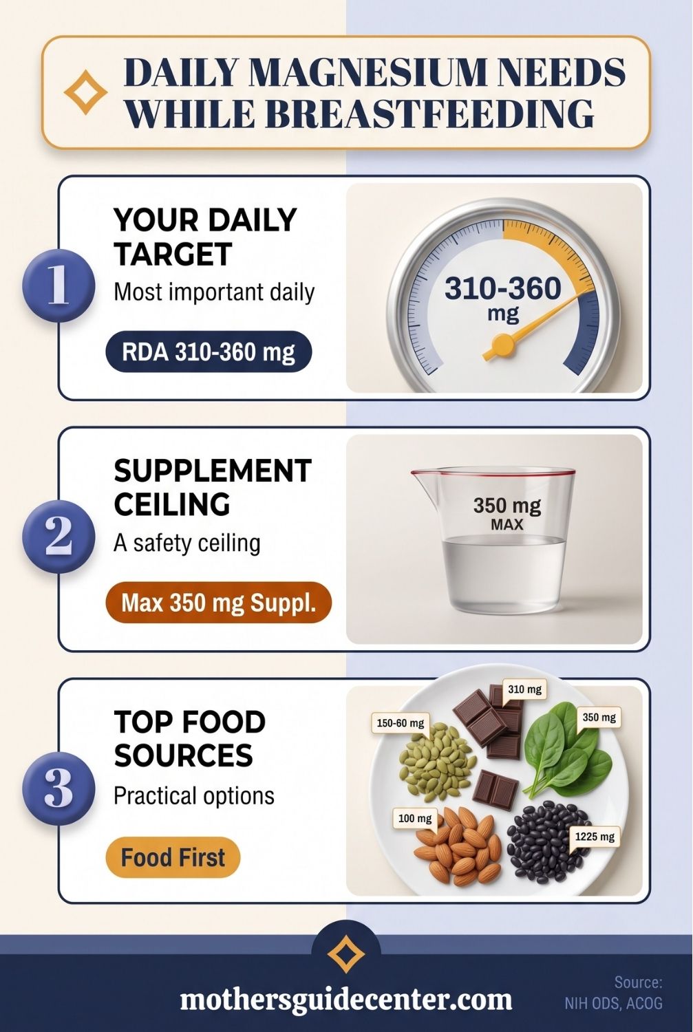 Vertical infographic showing daily magnesium target of 310 to 360 milligrams for breastfeeding mothers with supplement ceiling and top food sources