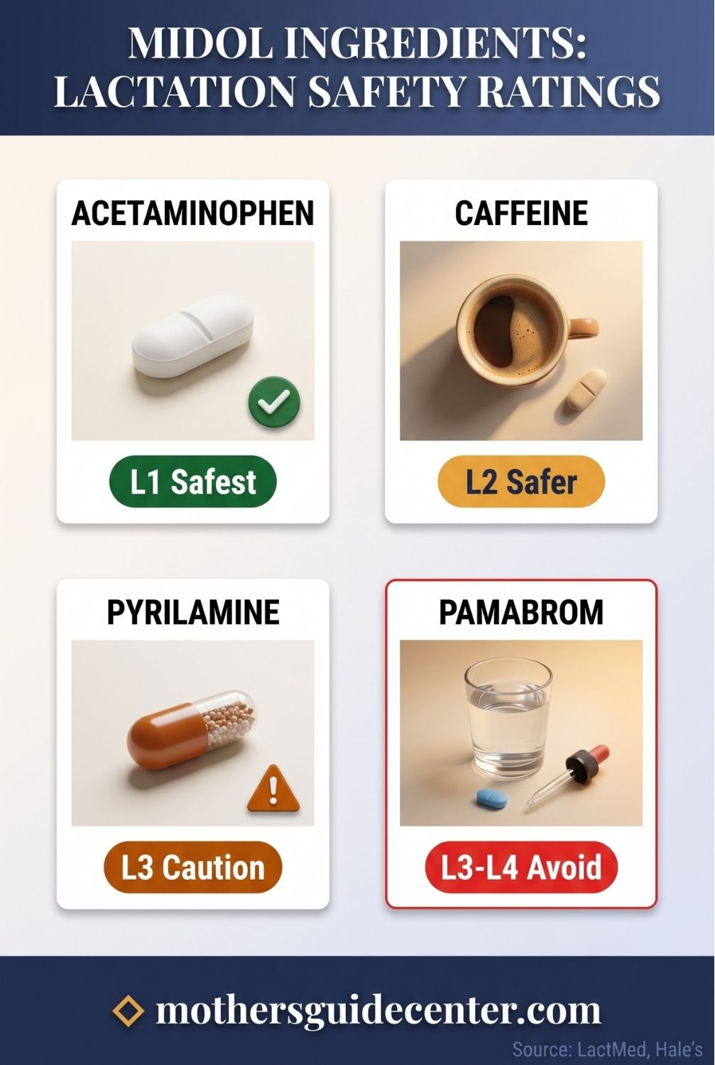 Infographic showing four Midol active ingredients with Hale lactation safety ratings from L1 safest to L4 possibly hazardous