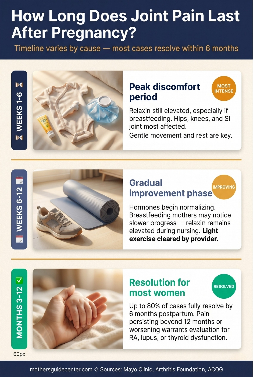 Infographic showing five body areas most affected by joint pain after pregnancy with anatomical body map