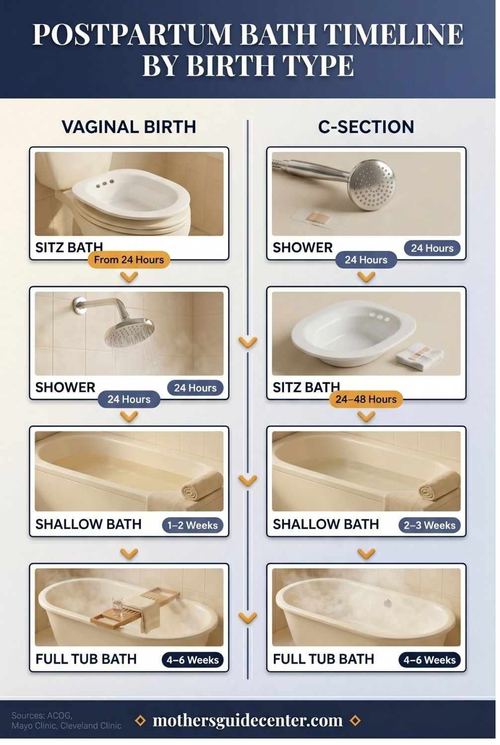Vertical infographic comparing postpartum bath timelines for vaginal delivery vs C-section, including sitz bath checkpoints.