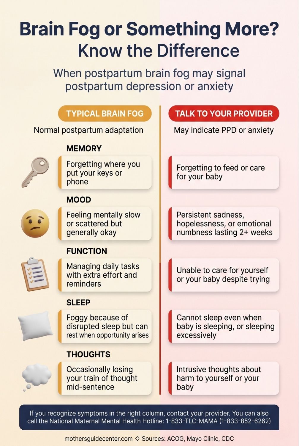 Comparison infographic showing differences between normal postpartum brain fog symptoms and warning signs of postpartum depression