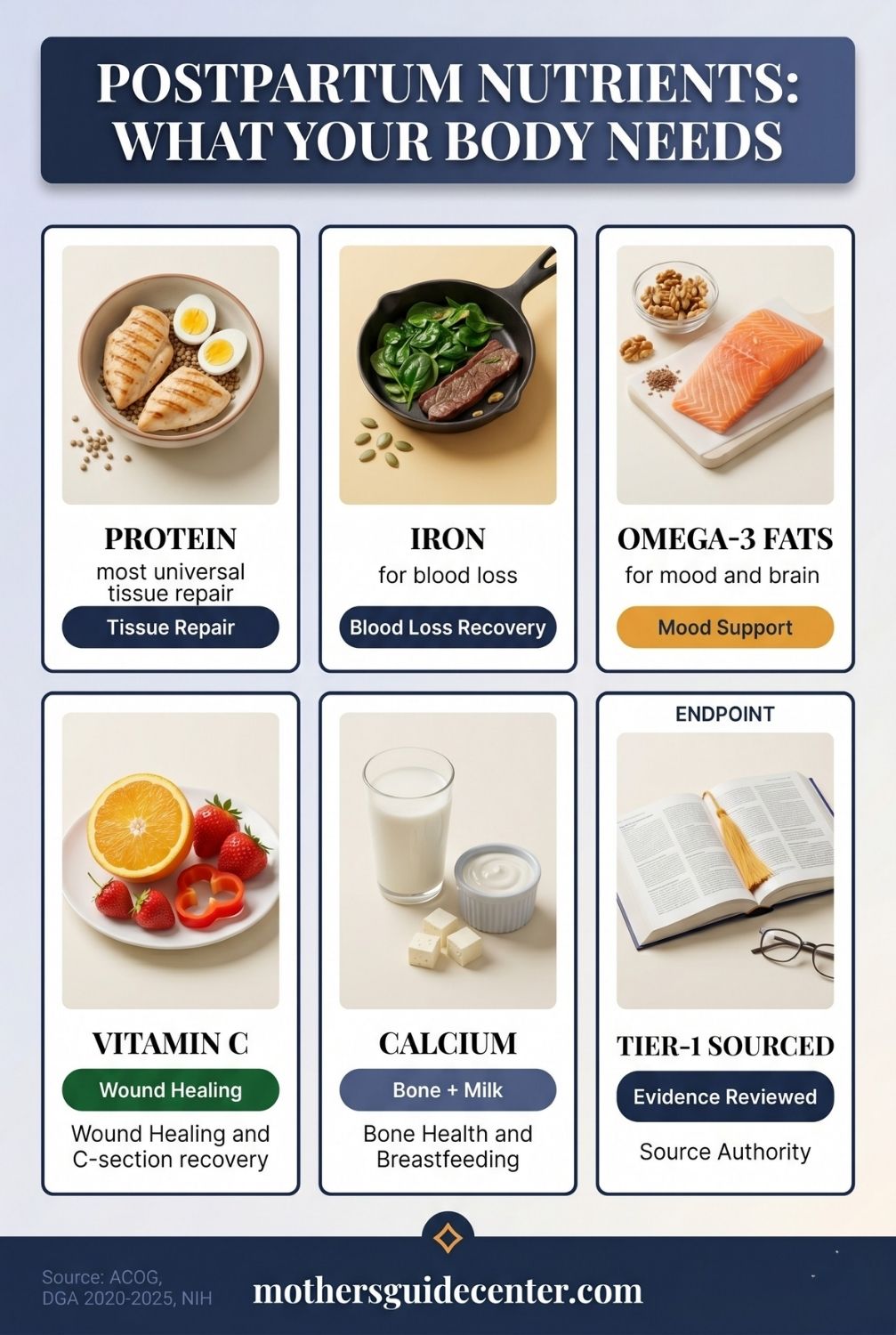 Vertical infographic showing six essential postpartum nutrients including protein, iron, omega-3, vitamin C, calcium, and source references.