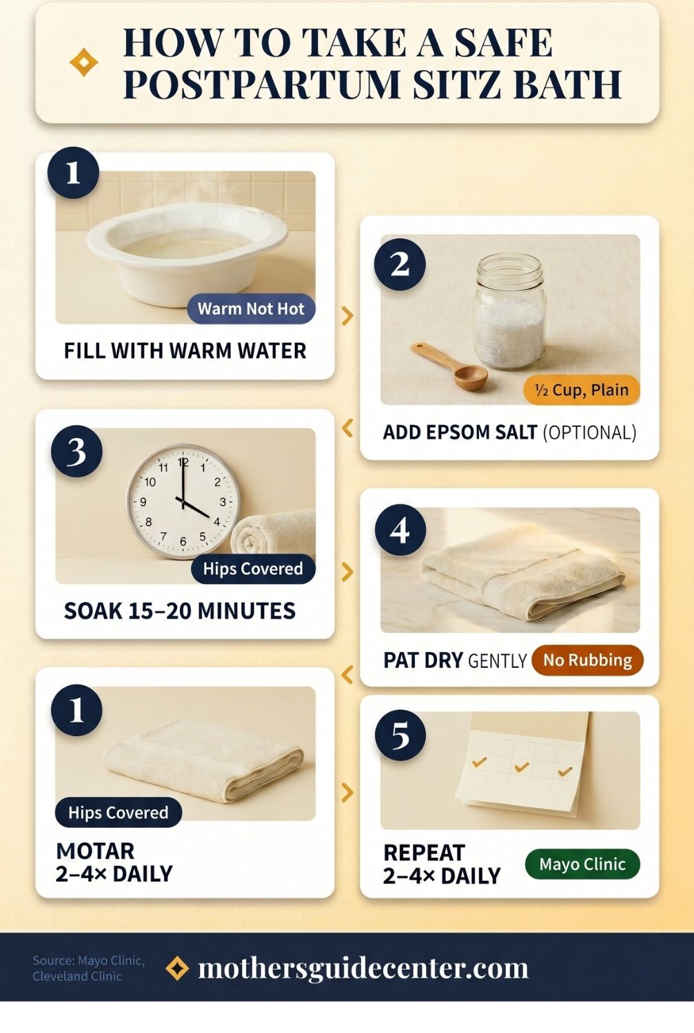 Vertical infographic showing five steps for taking a safe postpartum sitz bath with water depth, duration, and frequency.