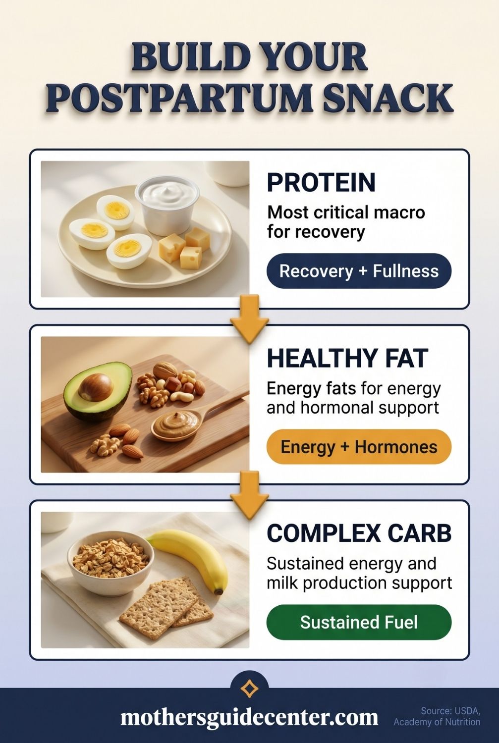 Vertical infographic showing three macro categories for building postpartum snacks with protein fat and carb food pairings