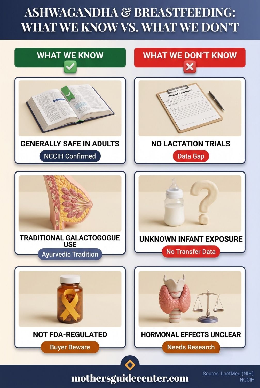 Side-by-side infographic comparing what is known versus unknown about ashwagandha safety during breastfeeding with six evidence cards