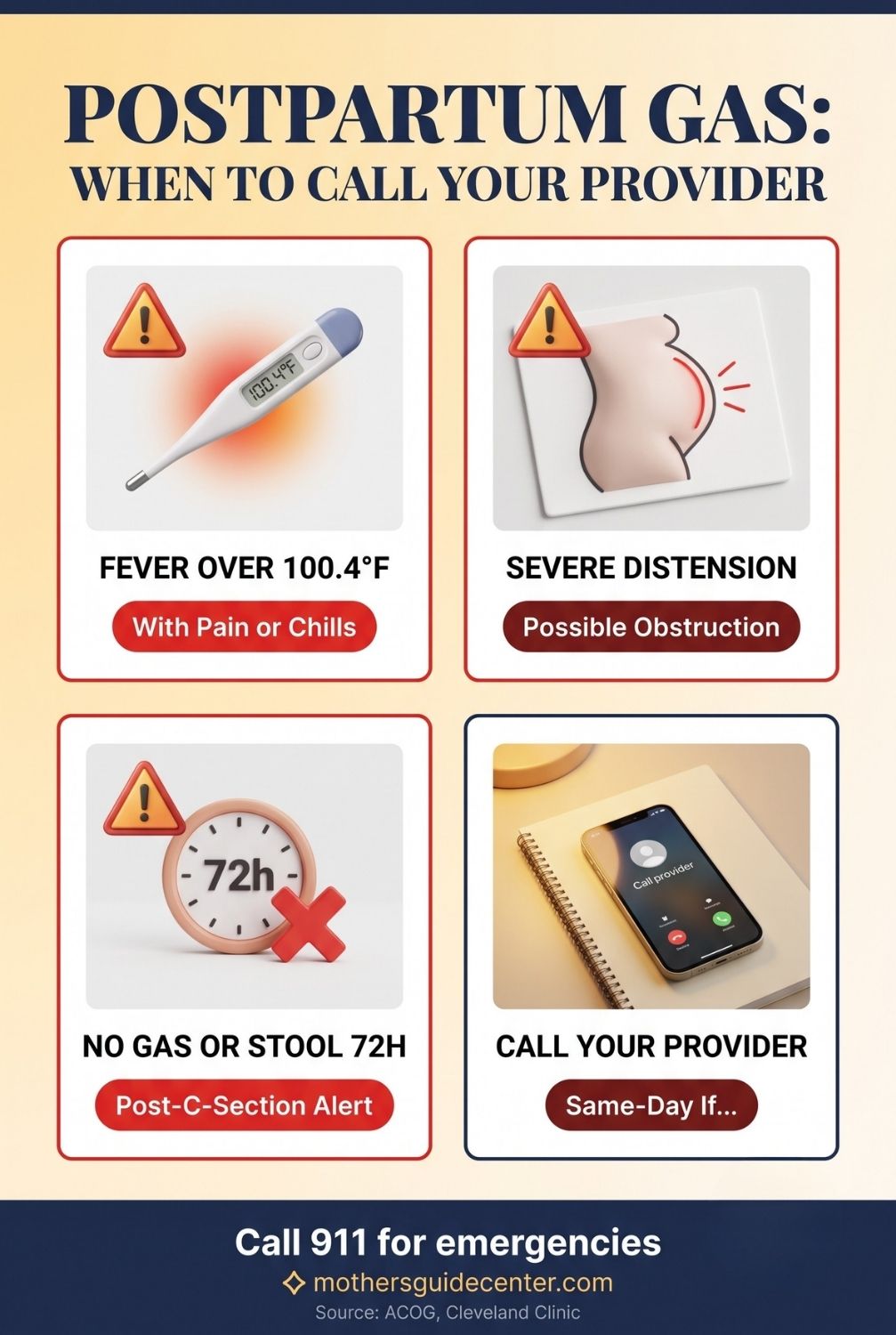 Four-card infographic showing postpartum gas warning signs including fever, severe distension, and inability to pass gas requiring same-day provider contact