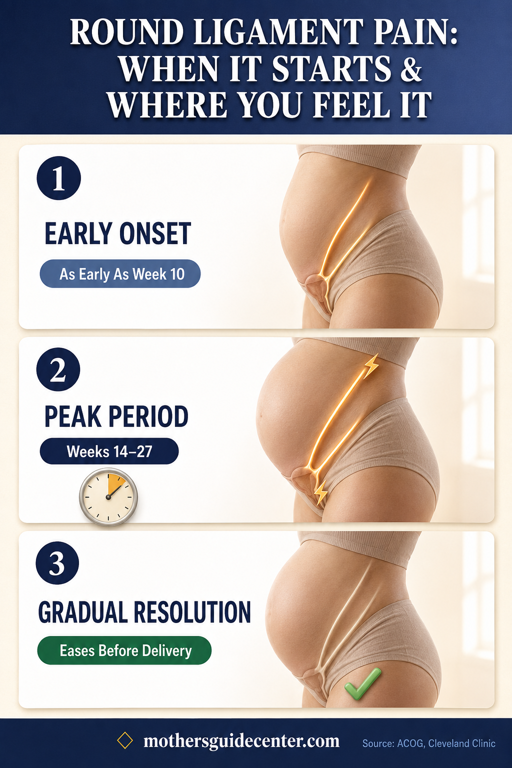 Vertical infographic showing round ligament pain timeline across pregnancy trimesters from early onset to resolution