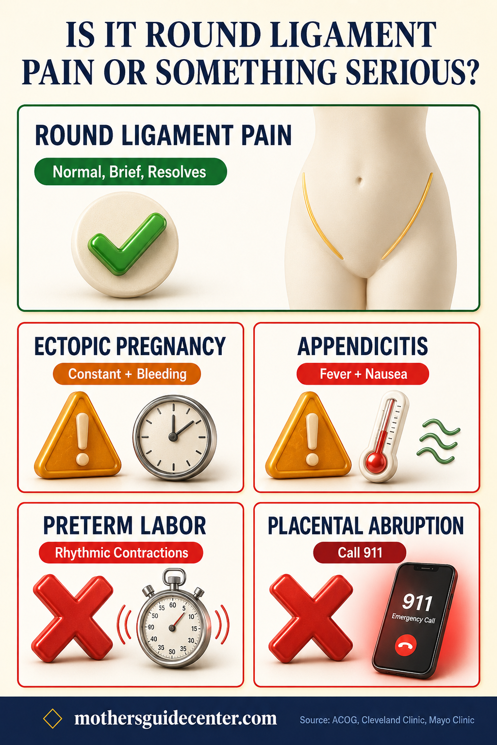 Round ligament pain compared with serious pregnancy conditions: ectopic pregnancy, appendicitis, preterm labor
